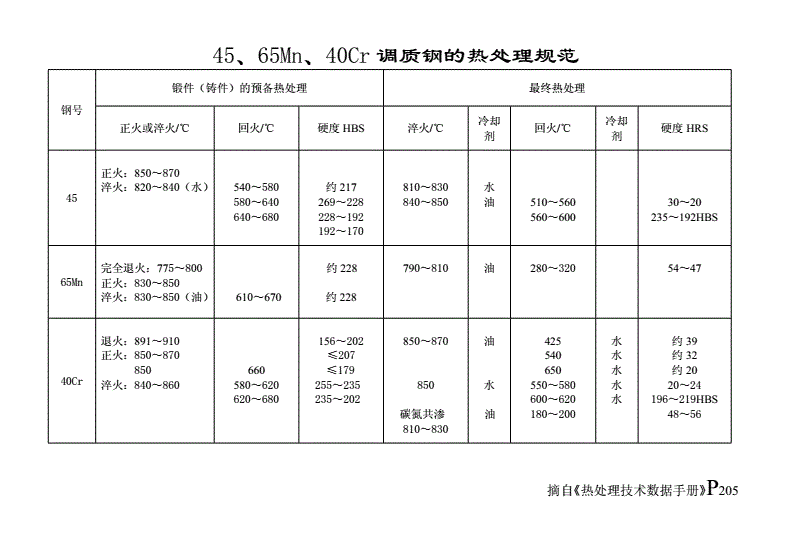 调质处理